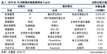 清潔技術行業持續向好，電信增值業務并購領跑——10月行業數據解讀